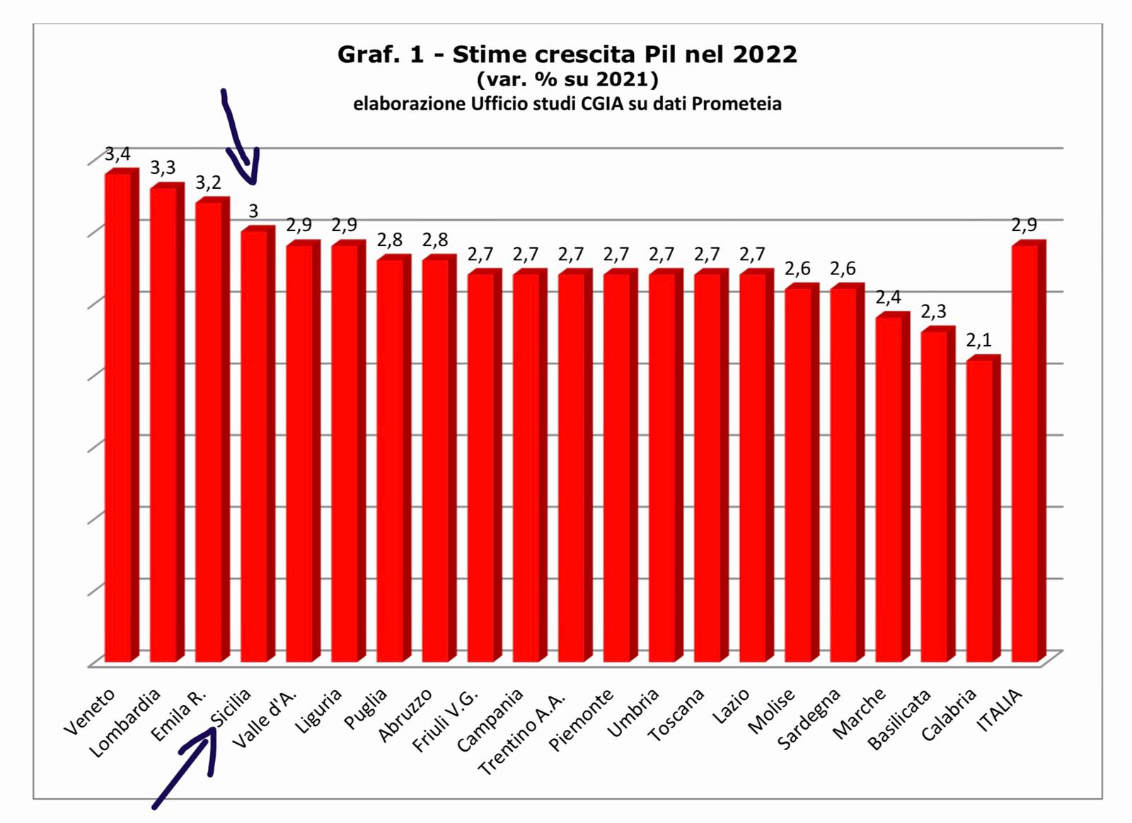 Armao Leconomia Della Sicilia Per Il Cresce Bene Alqamah